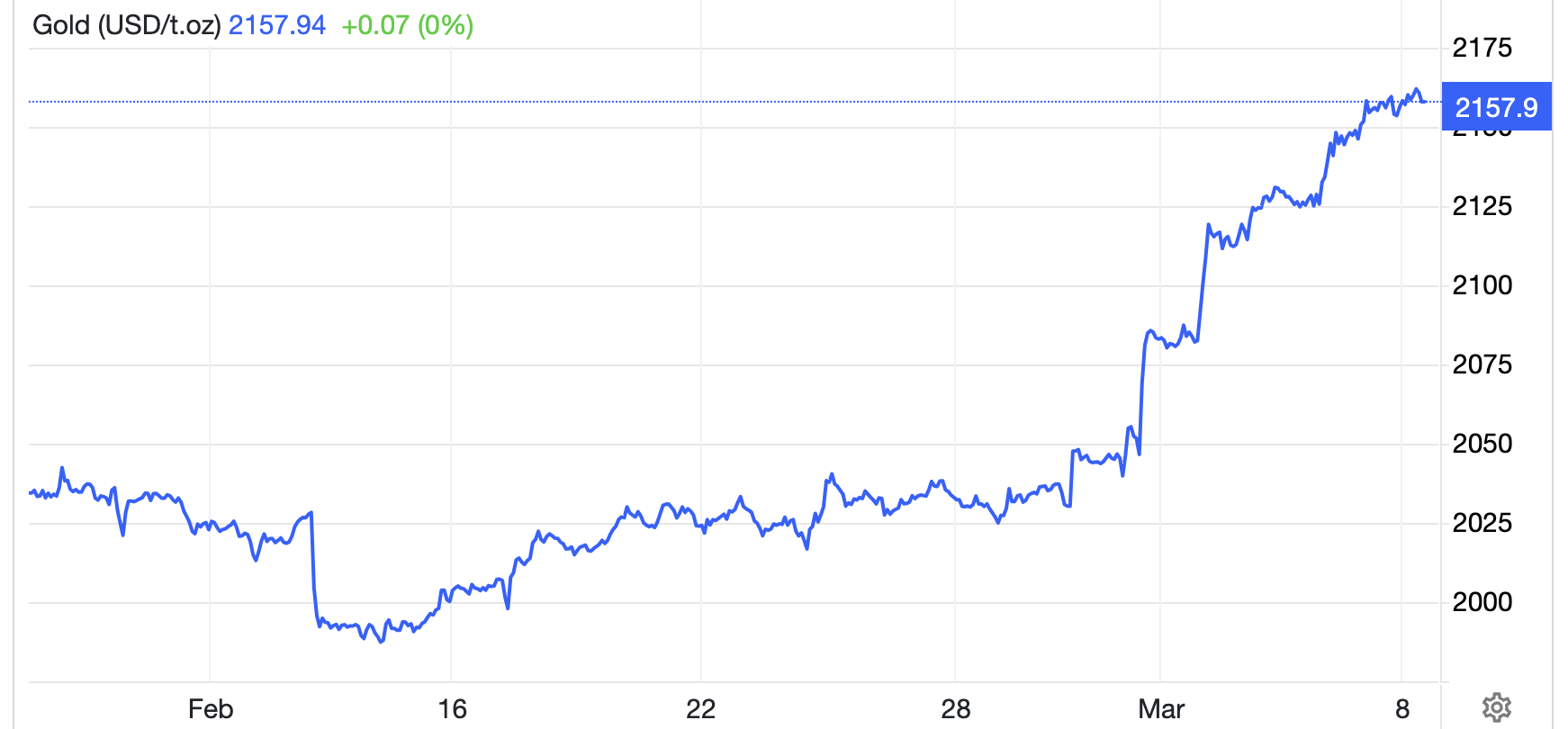 Diễn biến giá vàng thế giới 1 tháng qua. Đơn vị: USD/oz - Nguồn: Trading Economics
