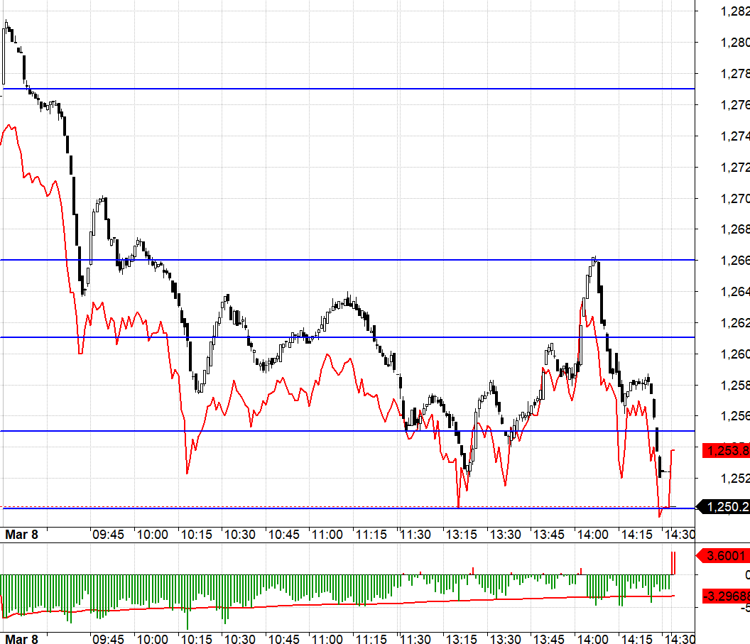 Bi&ecirc;n độ giảm rất rộng của VN30 l&agrave; bữa tiệc cho Short.