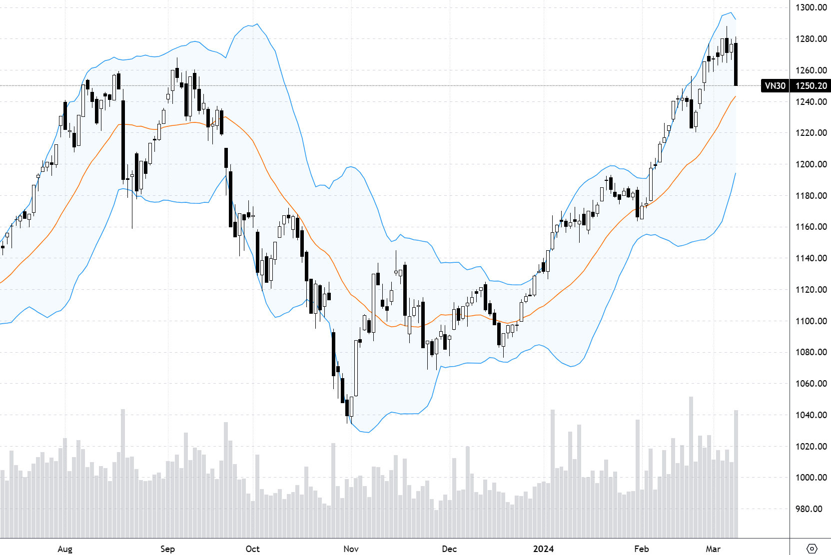 VN30 vẫn chưa thể vượt đỉnh.