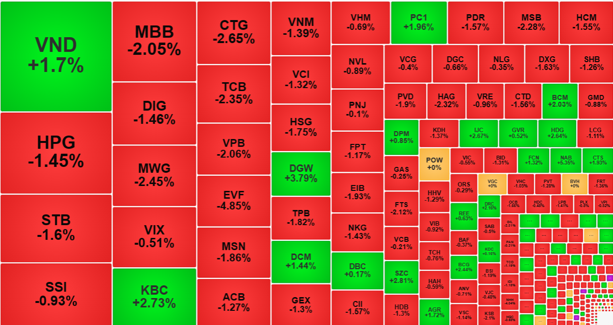 Thanh khoản rất cao sáng nay và đại đa số cổ phiếu giao dịch nhiều nhất giá lại giảm sâu, cho thấy có lực bán đột biến.
