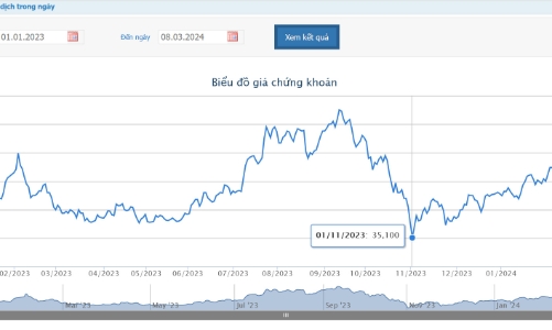 Giá tăng gần 40%, người nhà Chủ tịch MWG đăng ký bán ra 200.000 cổ phiếu