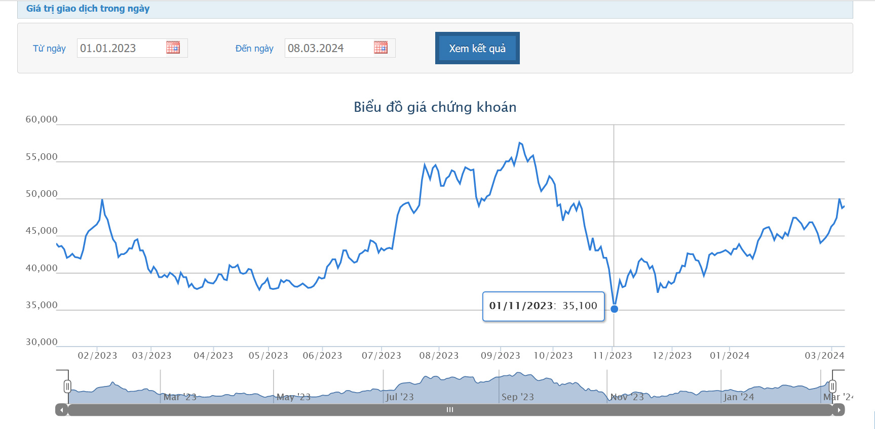 Sơ đồ giá cổ phiếu MWG trên HOSE.