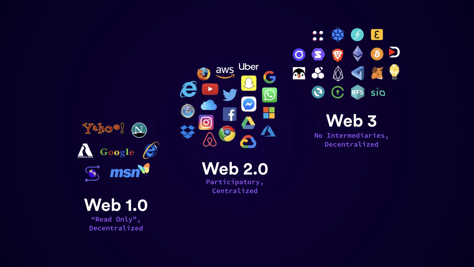 Web go 1. Web3. Web 3.0. Web 3.0 примеры. Web2 web3.