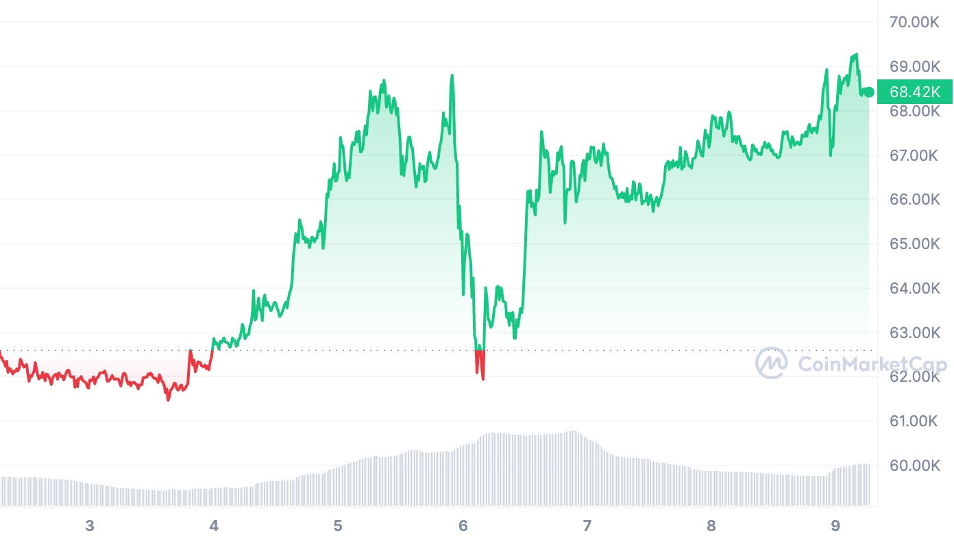 Diễn biến giá bitcoin tuần này. Đơn vị: USD/bitcoin.