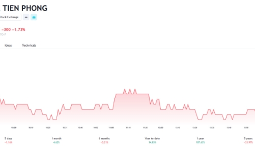 TPBank dự chi 90 tỷ đồng để mua hơn 18 triệu quyền mua của ORS