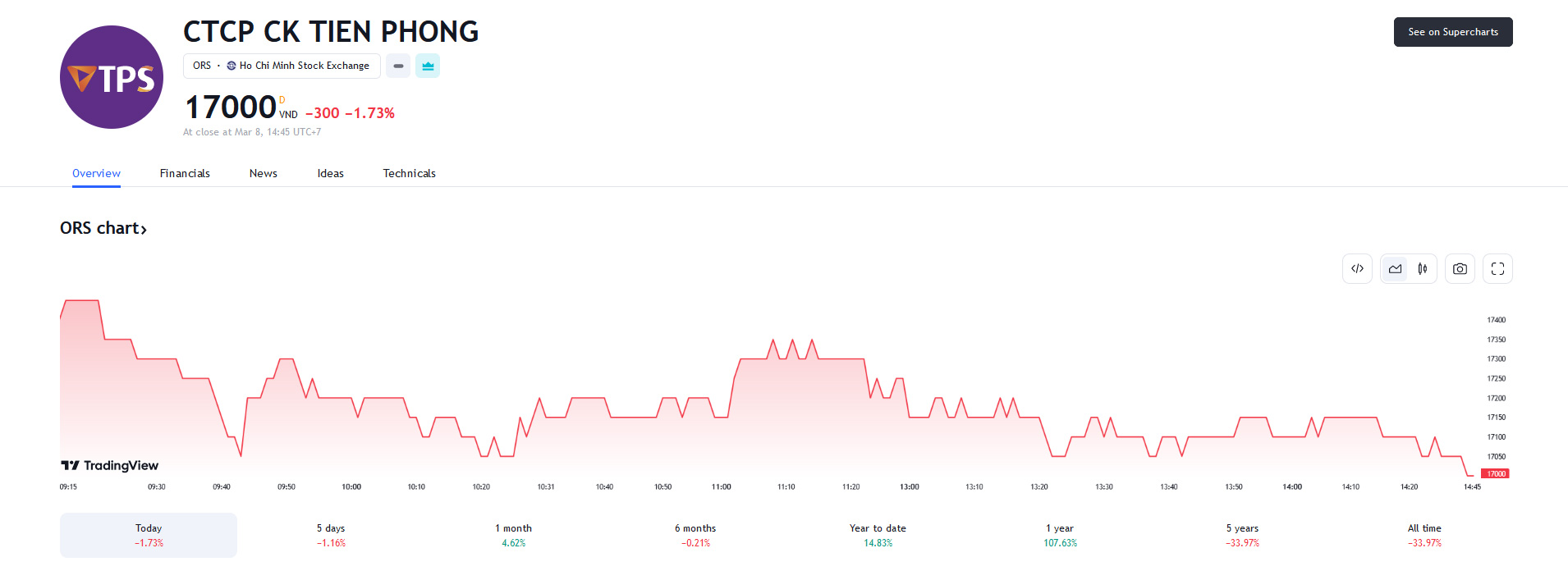 Sơ đồ giá cổ phiếu ORS trên Tradingview.