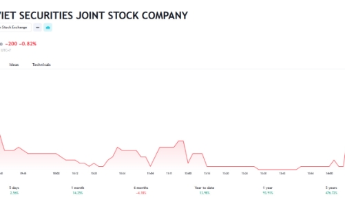 Sắp phát hành cổ phiếu ESOP, lãnh đạo TVS đăng ký mua 6,59 triệu cổ phiếu