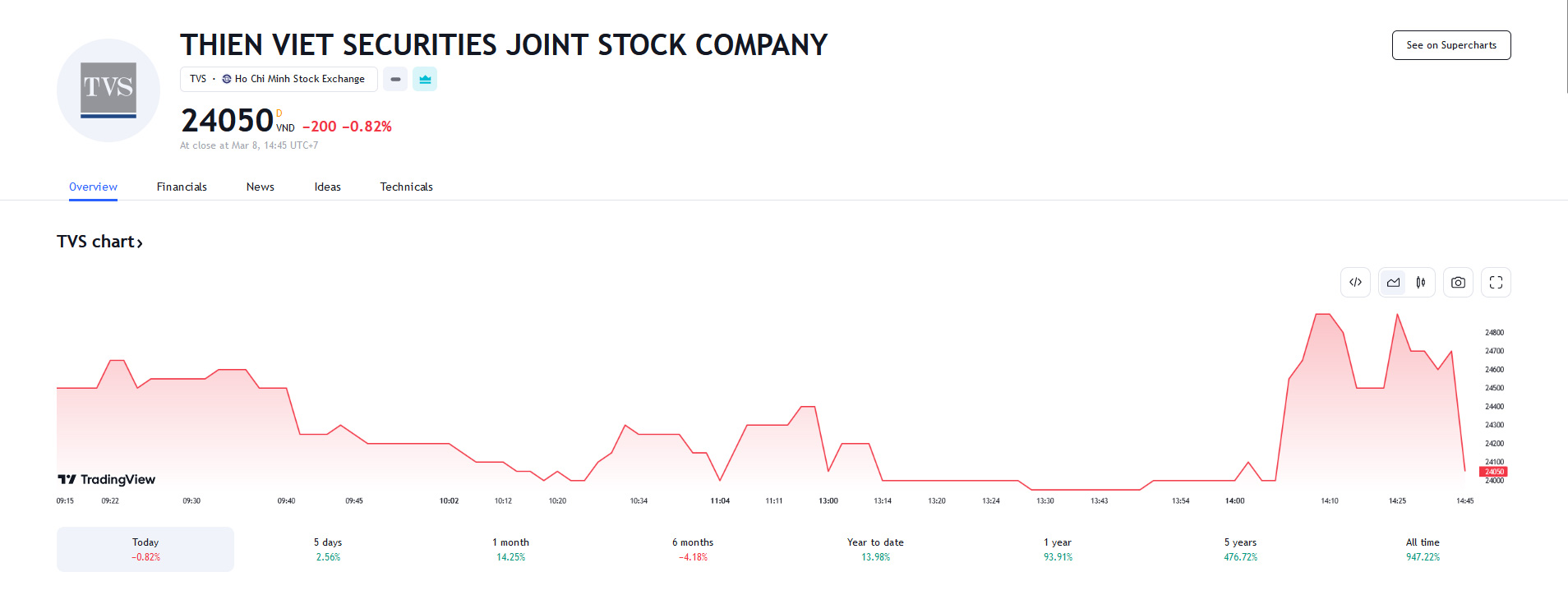 Sơ đồ giá cổ phiếu TVS trên Tradingview.