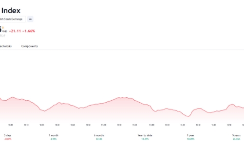 Công ty chứng khoán nhận định gì sau phiên bán tháo với thanh khoản kỷ lục?