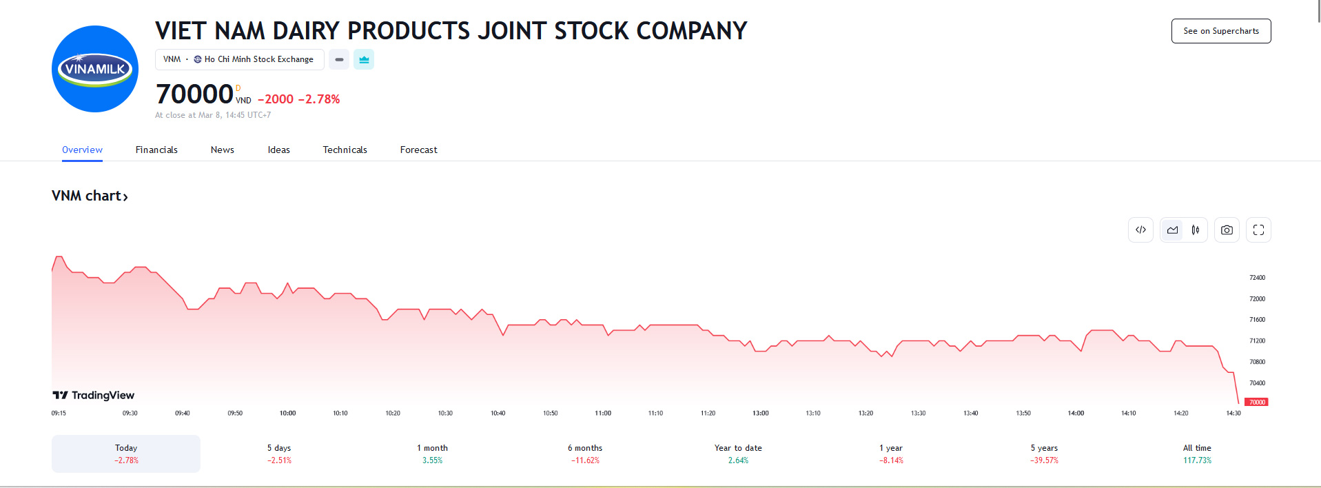 Sơ đồ giá cổ phiếu VNM trên Tradingview.
