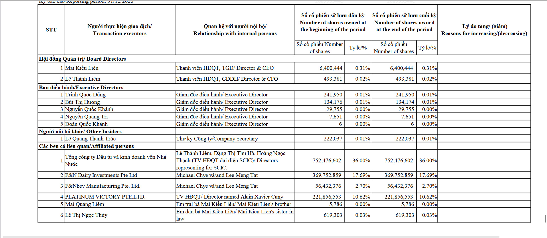 B&aacute;o c&aacute;o quản trị năm 2023 của VNM.