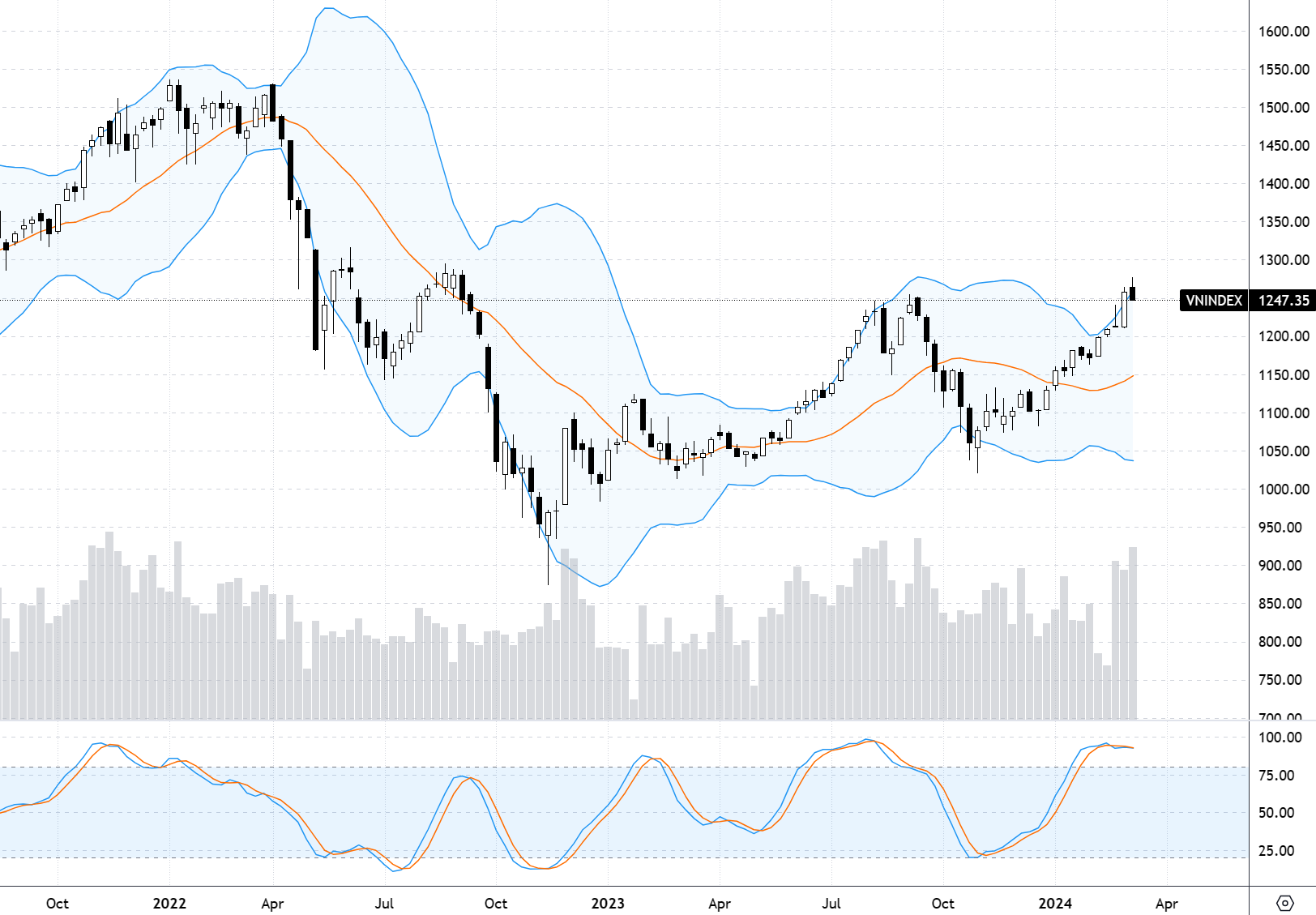 Chỉ số VN-Index trên khung đồ thị tuần và chỉ báo thể hiện sự quá mua.