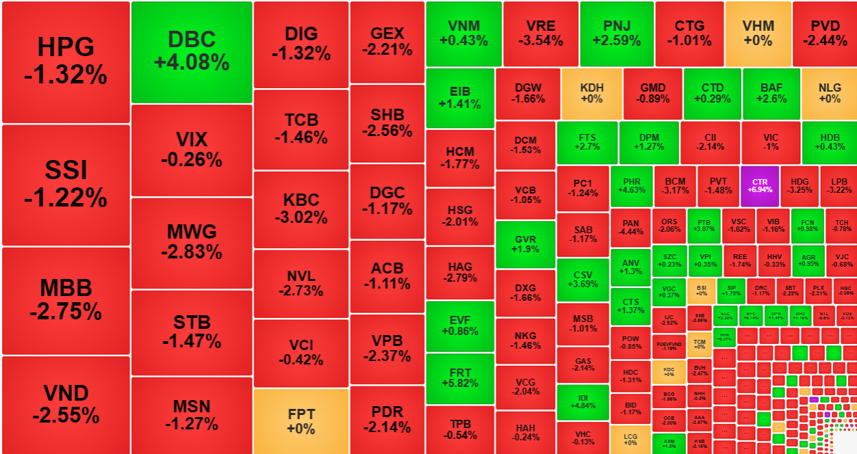 Sức &eacute;p tăng vọt từ ph&iacute;a b&aacute;n khiến c&aacute;c cổ phiếu thanh khoản c&agrave;ng lớn th&igrave; gi&aacute; giảm c&agrave;ng nhiều.