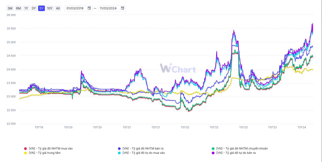 Diễn biến tỷ gi&aacute; 5 năm trở lại đ&acirc;y.