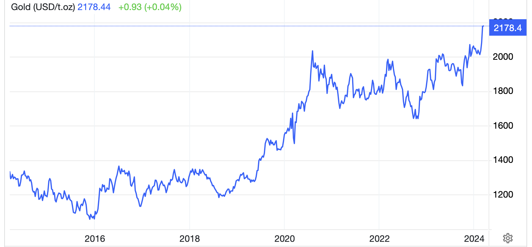 Diễn biến gi&aacute; v&agrave;ng thế giới 10 năm qua. Đơn vị: USD/oz - Nguồn: Trading Economics.