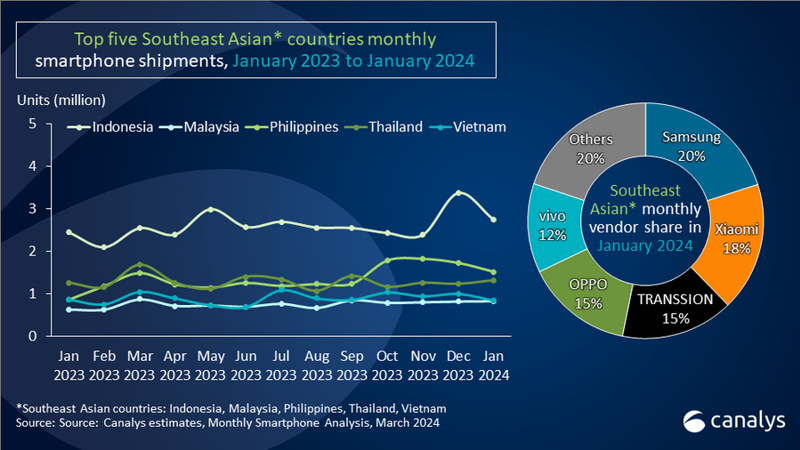 Vietnam among top 5 Southeast Asian smartphone exporters