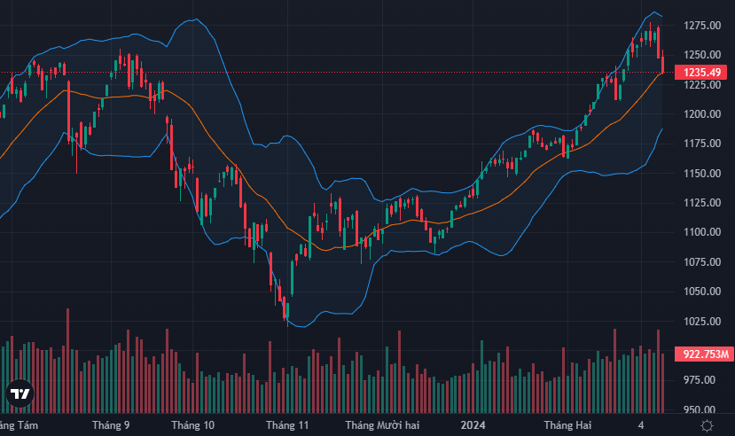 VN-Index giảm liền gần 30 điểm chỉ trong 2 phiên.