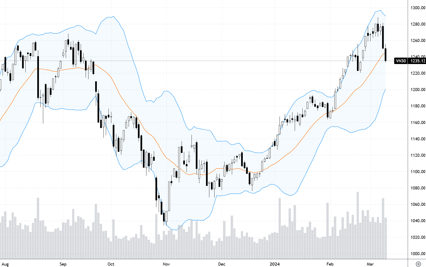 Chỉ số VN30-Index có nguy cơ tạo mô hình 2 đỉnh.