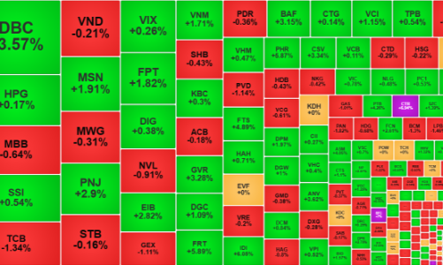 Thị trường phục hồi nhẹ, thanh khoản giảm sâu, khối ngoại mua ròng