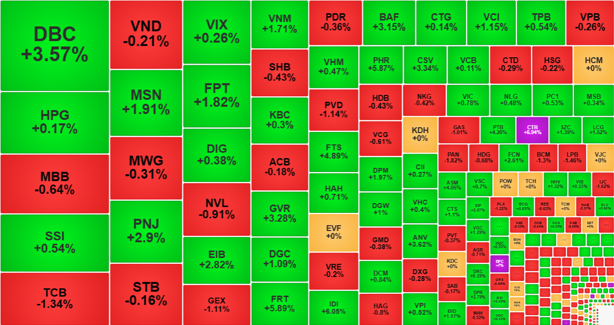 Nhóm cổ phiếu thanh khoản cao nhất thị trường cho thấy lực đỡ và xả ở các mã rất khác nhau.