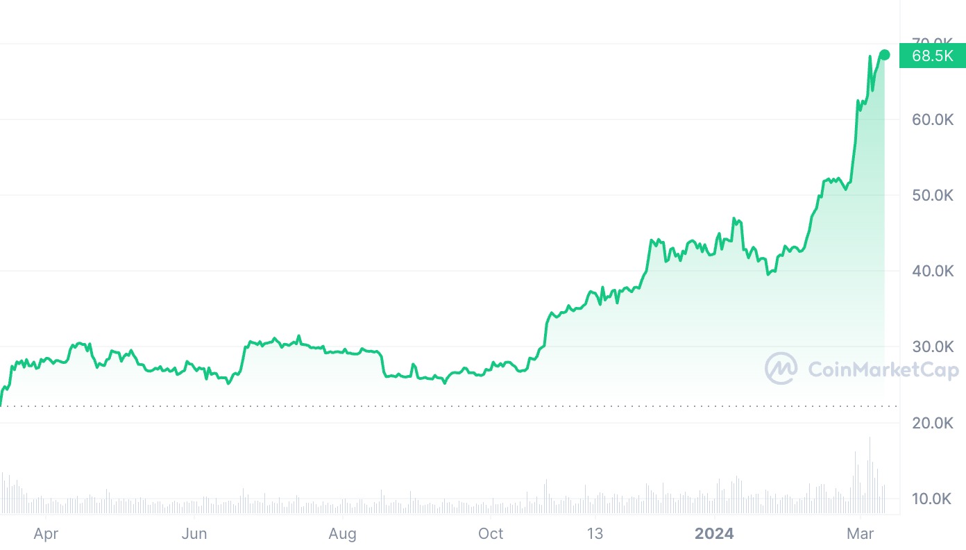 Diễn biến giá bitcoin 1 năm qua. Đơn vị: USD/bitcoin.