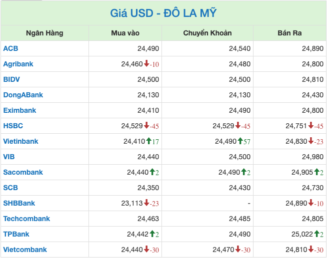 Tỷ gi&aacute; ng&acirc;n h&agrave;ng thương mại l&uacute;c 13h ng&agrave;y 11/3/2024.&nbsp;