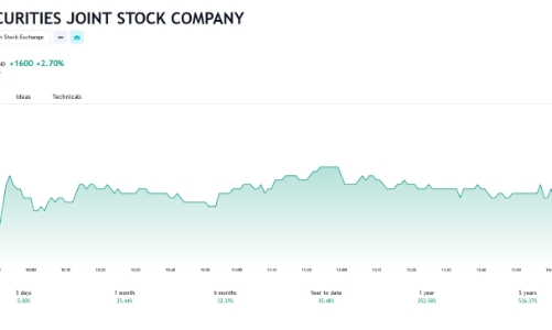 Cổ phiếu lập đỉnh, lãnh đạo FTS đăng ký bán 217.600 cổ phiếu
