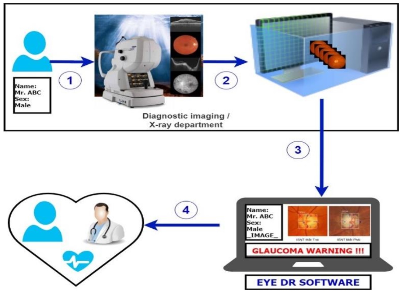 Quy tr&igrave;nh vận h&agrave;nh hệ thống EyeDr. phục vụ nghi&ecirc;n cứu tại Bệnh viện Mắt TP.HCM. Ảnh: B&aacute;o c&aacute;o kết quả nghi&ecirc;n cứu.