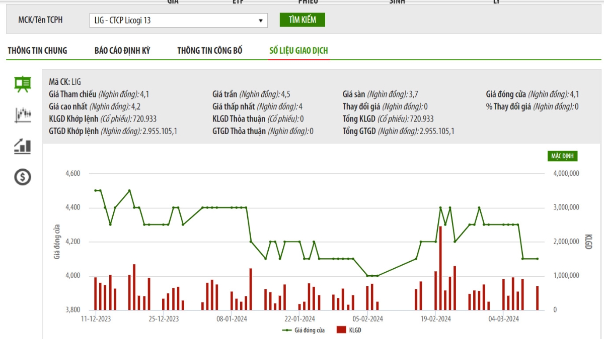 Sơ đồ giá cổ phiếu LIG trên HNX.
