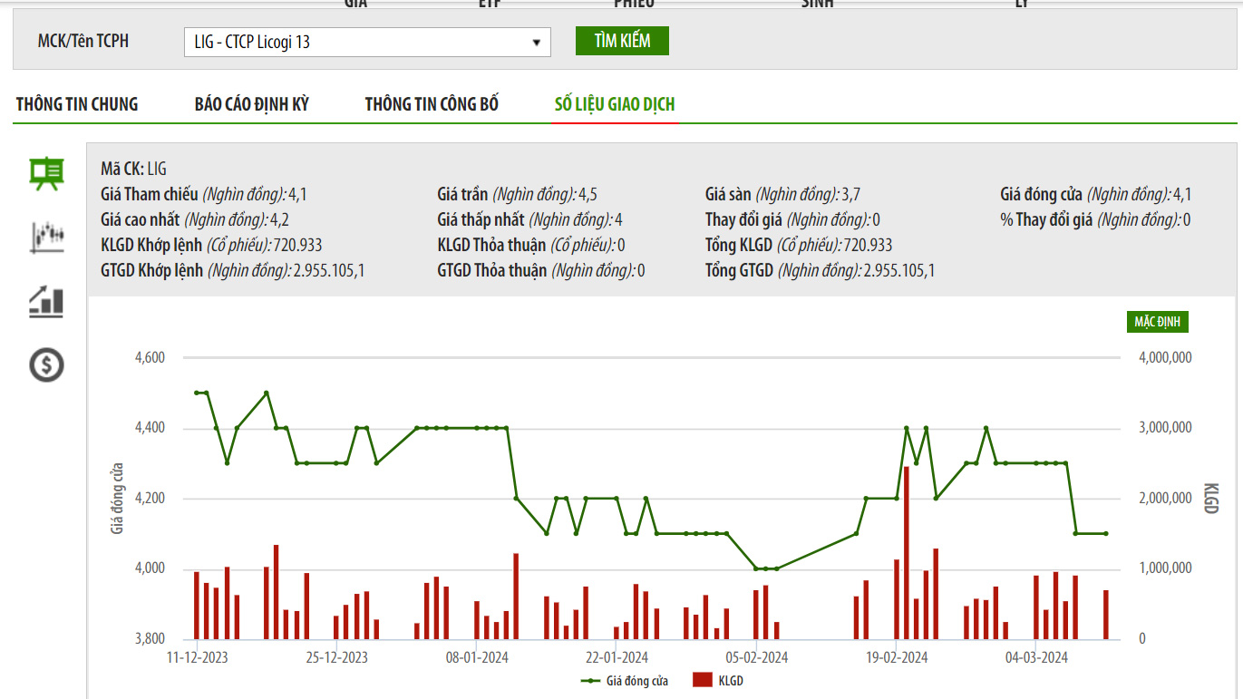 Sơ đồ giá cổ phiếu LIG trên HNX.