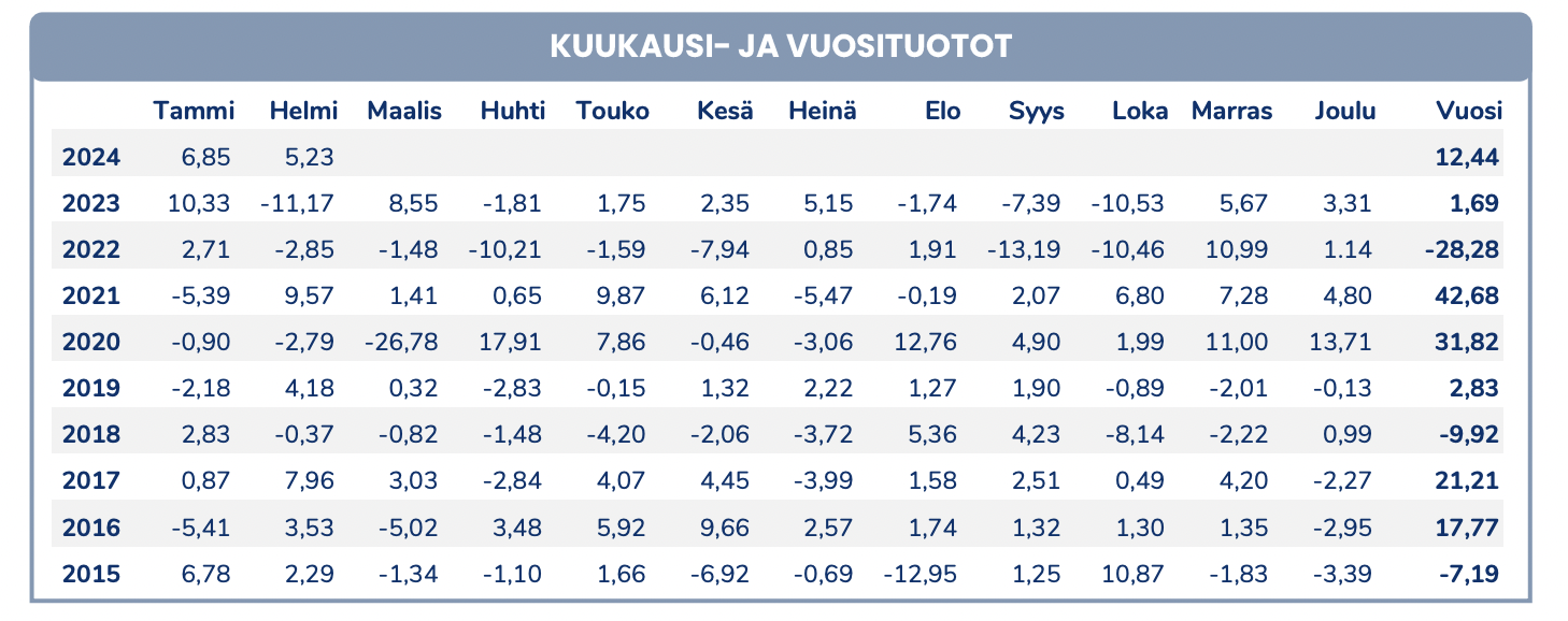Hiệu suất của Pyn Elite Fund.&nbsp;