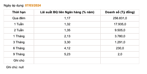 Lãi suất bình quân liên ngân hàng (Nguồn: SBV)