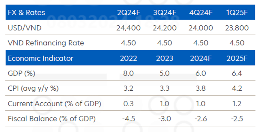 Một số dự b&aacute;o của Ng&acirc;n h&agrave;ng UOB.