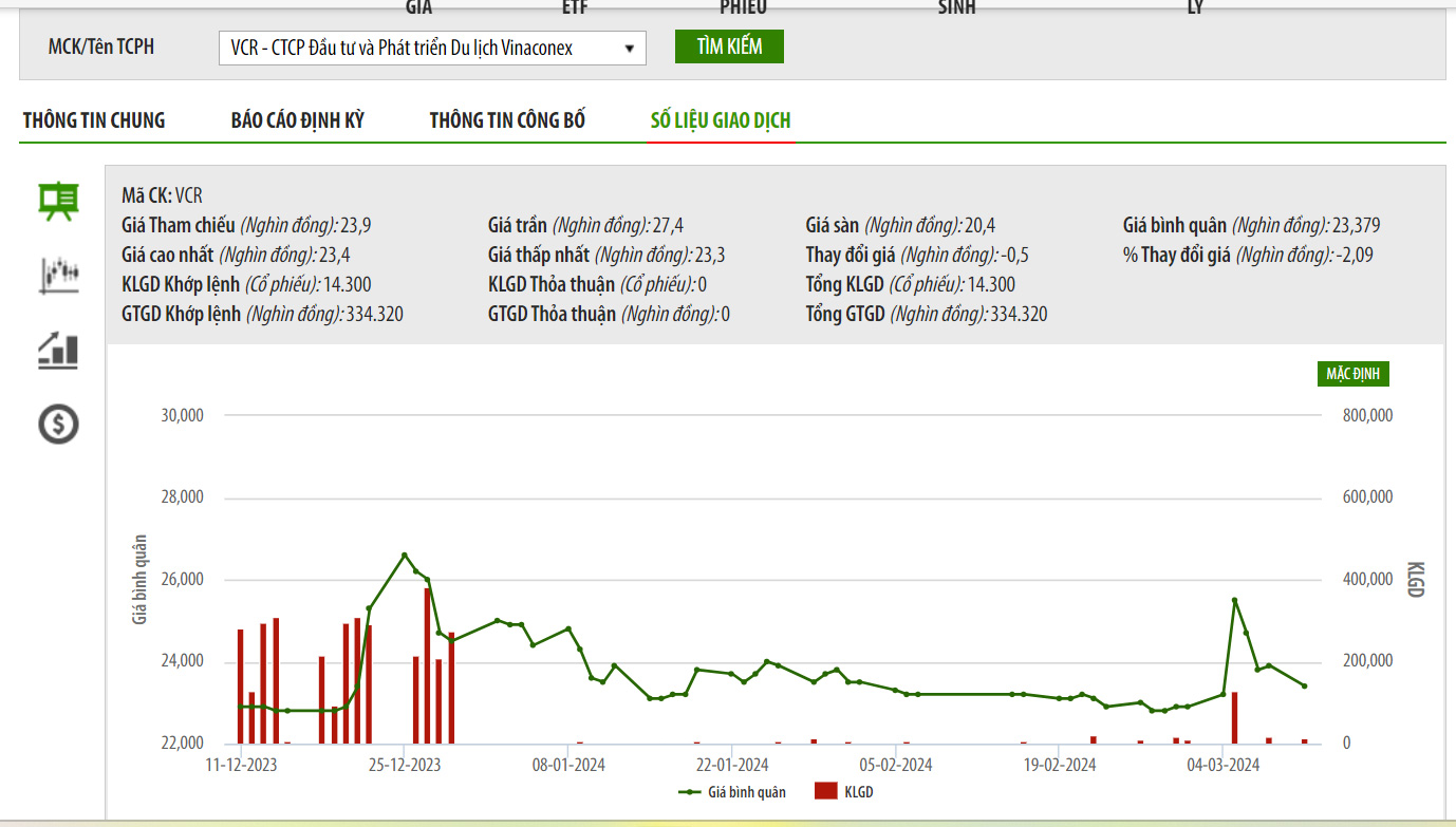 Sơ đồ giá cổ phiếu VCR trên HNX.