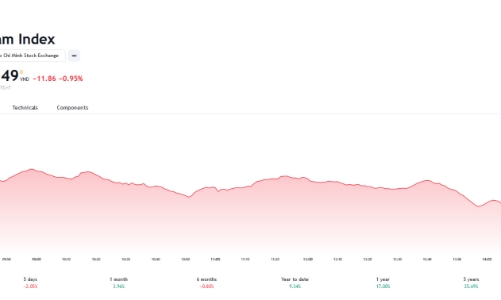 Công ty chứng khoán nhận định gì khi VN-Index lao dốc mạnh phiên thứ 2 liên tiếp?