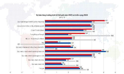 Tăng trưởng kinh tế thế giới năm 2023 và triển vọng 2024