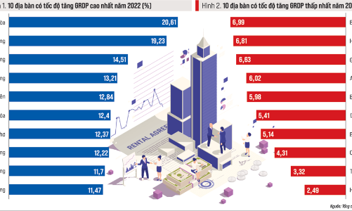 Tổng sản phẩm các địa bàn