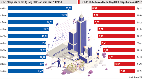 Tổng sản phẩm các địa bàn