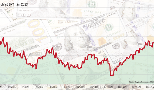 Tình hình tài chính thế giới năm 2023, dự báo 2024