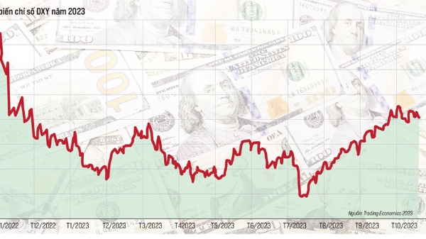 Tình hình tài chính thế giới năm 2023, dự báo 2024