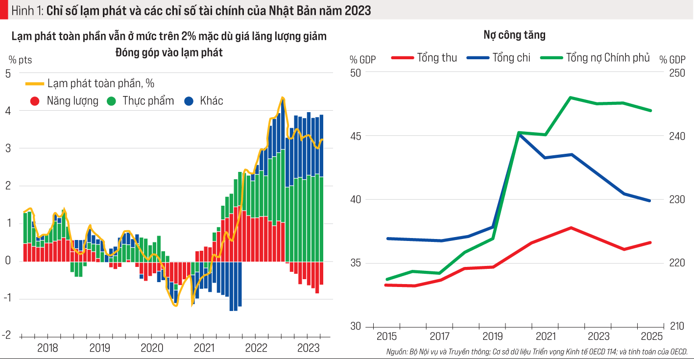 Một số vấn đề về kinh tế Nhật Bản năm 2023 và dự báo 2024 - Ảnh 2