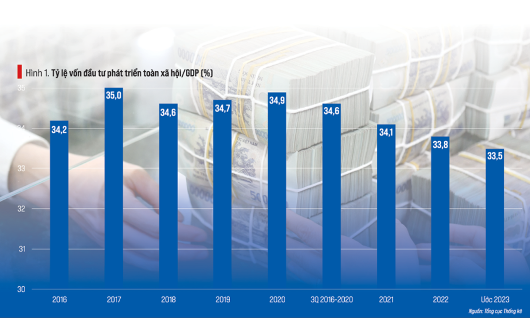 Tỷ lệ vốn đầu tư phát triển toàn xã hội/GDP (%).