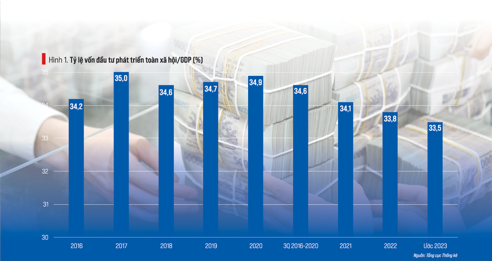 Tỷ lệ vốn đầu tư phát triển toàn xã hội/GDP (%).