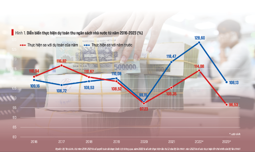 Ngân sách nhà nước năm 2023 và dự toán 2024