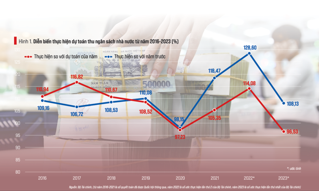 Diễn biến thực hiện dự toán thu ngân sách nhà nước từ năm 2016-2023 (%).