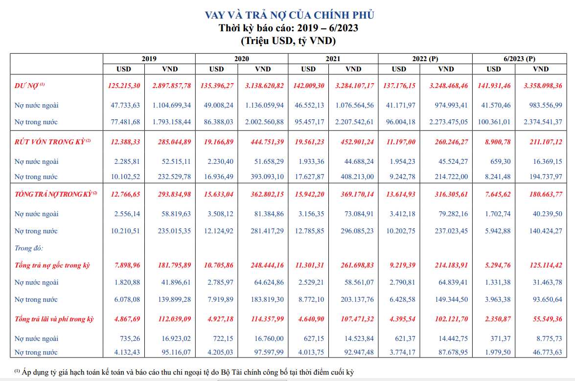 Nguồn:&nbsp;Cục Quản l&yacute; nợ v&agrave; T&agrave;i ch&iacute;nh đối ngoại (Bộ T&agrave;i ch&iacute;nh).