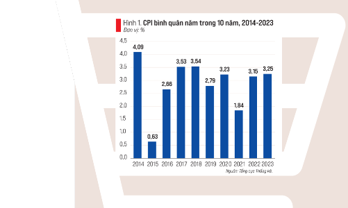 Lạm phát được kiểm soát theo mục tiêu năm thứ 10 liên tiếp và kỳ vọng năm thứ 11