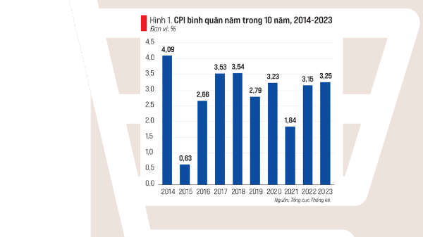 Lạm phát được kiểm soát theo mục tiêu năm thứ 10 liên tiếp và kỳ vọng năm thứ 11