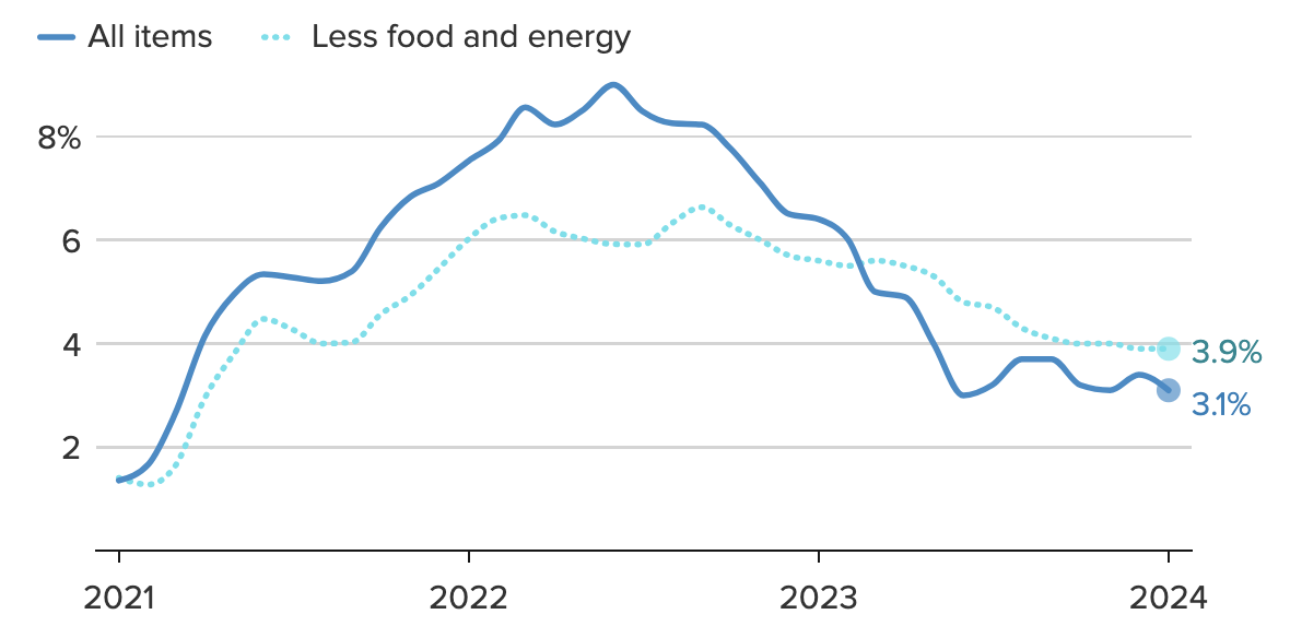 Diễn biến chỉ số CPI to&agrave;n phần (đường liền n&eacute;t) v&agrave; CPI l&otilde;i (đường đứt n&eacute;t) cả năm của Mỹ t&iacute;nh đến th&aacute;ng 1/2024 - Nguồn: Cục Thống k&ecirc; lao động Mỹ/CNBC.