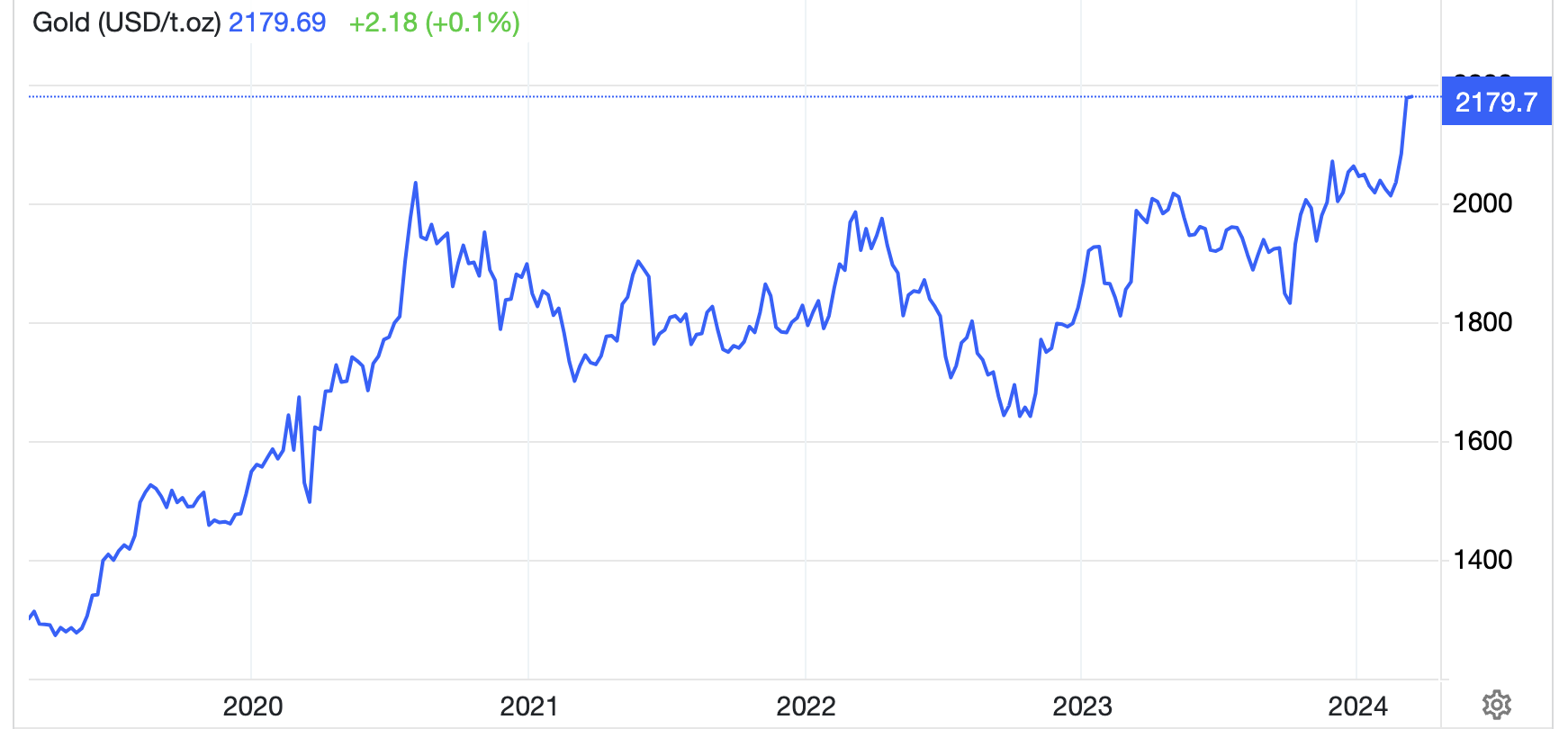 Diễn biến gi&aacute; v&agrave;ng thế giới 5 năm qua. Đơn vị: USD/oz - Nguồn: Trading Economics.